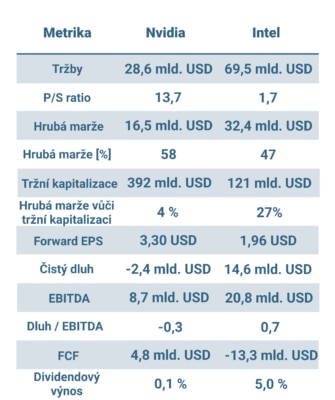 Klíčové metriky společností Nvidia a Intel (k polovině ledna 2023)