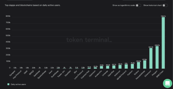 Počet denně aktivních uživatelů na předních sítích a aplikacích z Token Terminalu