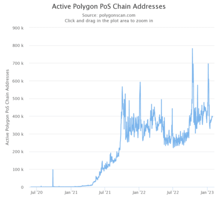 Počet denně aktivních adres na Polygonu