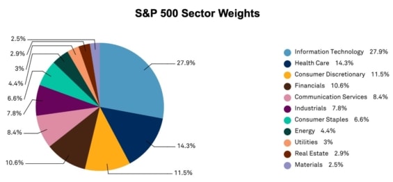 Váha jednotlivých sektorů v indexu S&P 500