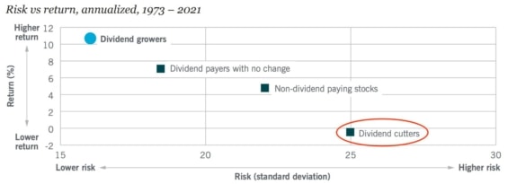 Srovnání výkonnosti akcií dle jejich dividendové politiky