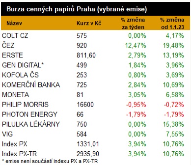 Přehled výkonnosti vybraných akcií na Pražské burze