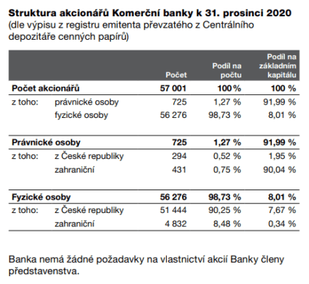 Akcionářská struktura Komerční banky 2020