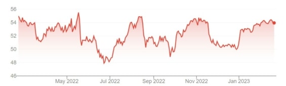 Vývoj ceny akcií Icahn Enterprises za poslední rok