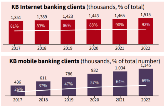 Přechod na mobilní bankovnictví KB