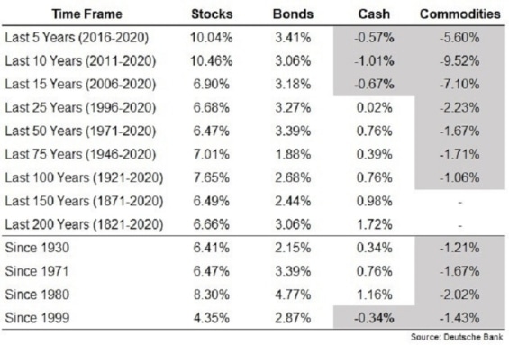 Historický přehled roční výkoností akciových trhů
