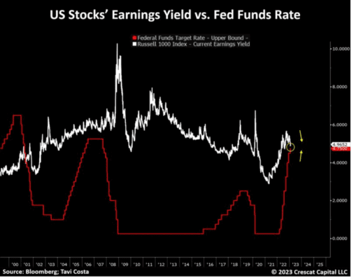 Earnings yield a dividend yield