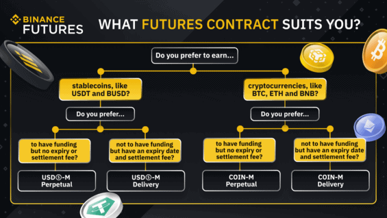 Výběr kontraktu Binance Futures