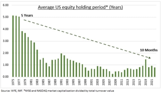 Průměrná doba držení akcií od roku 1975 - 2022