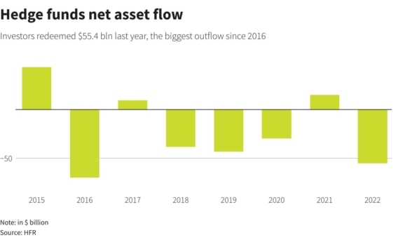 Čistý tok aktiv hedgeových fondů 2015 - 2022