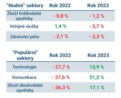 Porovnání vývoje defenzivních a růstových sektorů v roce 2022 a začátkem roku 2023; data k 5. 2. 2023