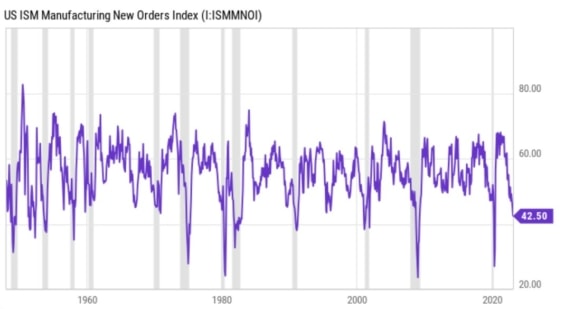 Vývoj hodnoty indexu nových zakázek ve zpracovatelském průmyslu USA ISM od roku 1950