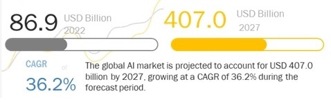Vyčíslení očekáváného růstu trhu s Umělou inteligencí
