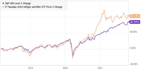 Porovnání cenového vývoje First Trust Nasdaq Artificial Intelligence and Robotics ETF s akciovým indexem S&P500