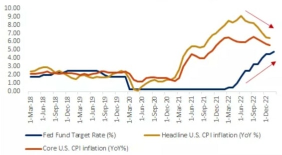 Tento graf ukazuje, že se míra inflace a sazba Fedu začaly sbližovat s tím, jak se inflace snižuje a sazba Fedu zvyšuje