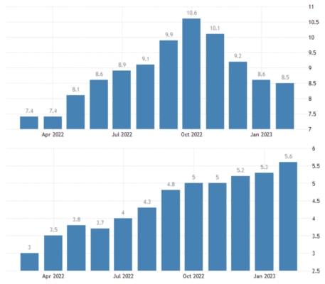 Vývoj celkové (graf výše) a jádrové (graf níže) inflace v eurozóně za posledních 12 měsíců