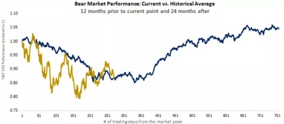 Tento graf ukazuje současnou výkonnost trhu (za posledních 250 dní) ve srovnání s historickým průměrem medvědích trhů. Současná výkonnost obecně kopíruje historický průměr