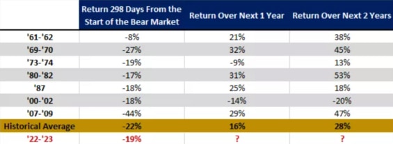 Tato tabulka ukazuje průměrnou výkonnost předchozích medvědích trhů 298 od začátku, v průběhu následujícího roku a v průběhu následujících dvou let
