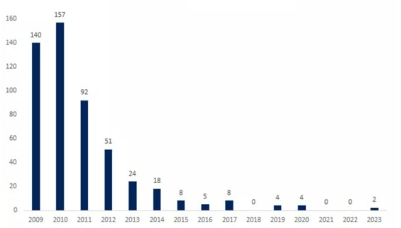 Graf ukazuje počet krachů amerických bank od roku 2009. Největšími bankami, které od roku 2008 zkrachovaly, byly SVB a Signature Bank