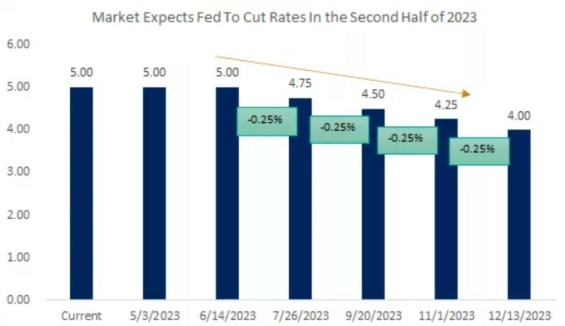 Tento graf ukazuje očekávání trhů ohledně snižování sazeb ve druhé polovině roku
