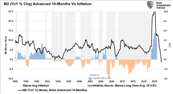Inflace a peněžní zásoba M2