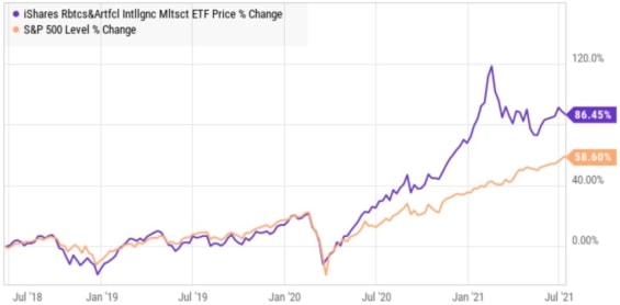 Porovnání cenového vývoje iShares Robotics and Artificial Intelligence ETF s akciovým indexem S&P500