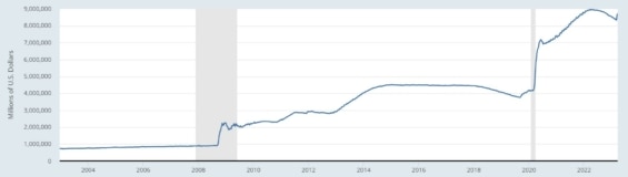 Vývoj bilance Fedu od roku 2004