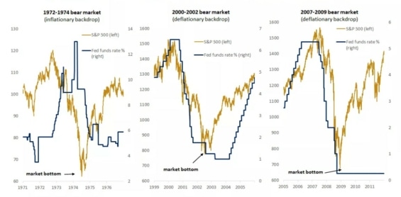 Vývoj hodnoty indexu S&P 500 (oranžová) v závislosti na výši základní úrokové sazby Fedu (černá)