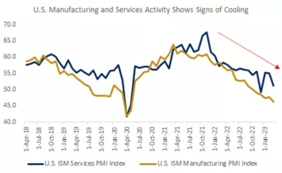 Tento graf ukazuje, že aktivita ve výrobním sektoru a sektoru služeb již několik měsíců zpomaluje