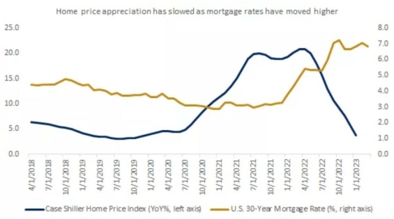 Tento graf ukazuje, že poptávka po bydlení zpomalila s tím, jak se hypoteční sazby posunuly výše poté, co Fed zahájil cyklus zvyšování sazeb v boji proti inflaci