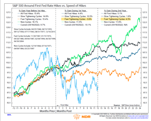 Výkonnost akciového indexu S&P 500 po prvním zvýšení úrokových sazeb