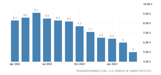 Celková inflace (CPI) v USA