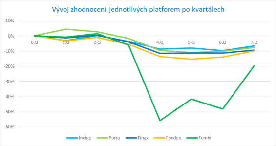Vývoj zhodnocení a ztrát jednotlivých platforem po kvartálech