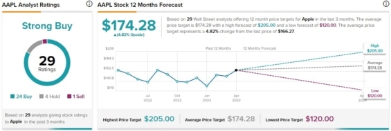 Výhled na budoucí ceny od analytiků z Wall Street pro společnost Apple
