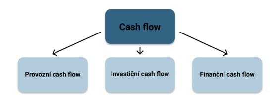 Dělení cash flow