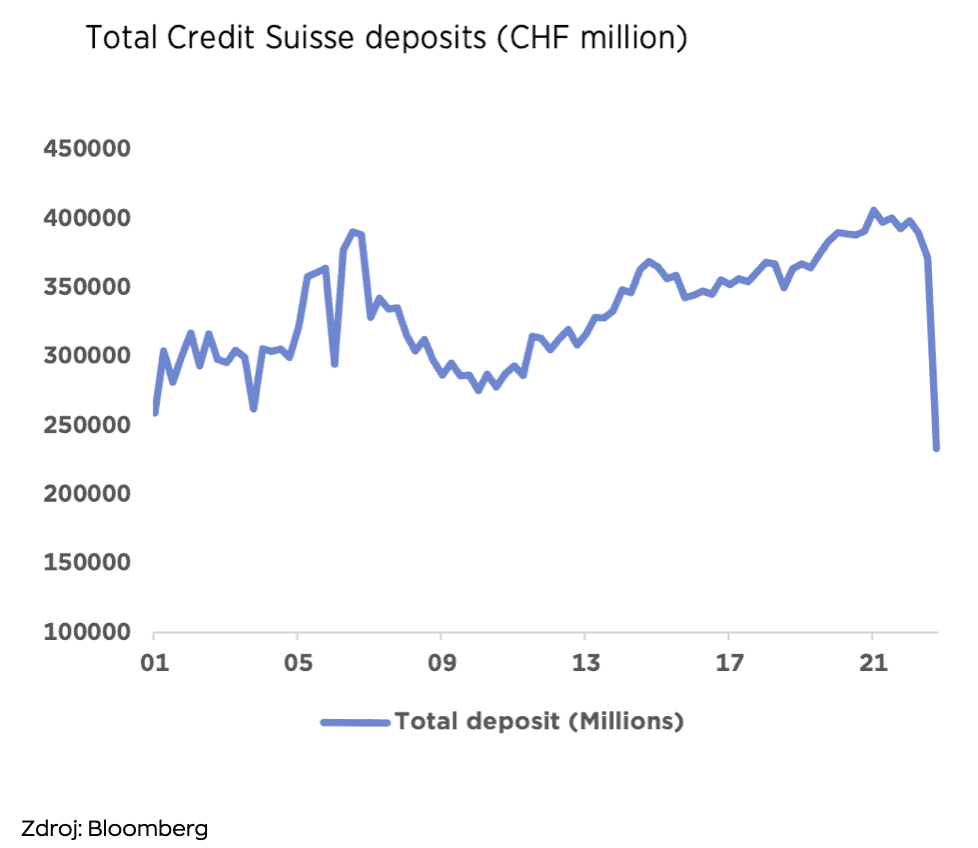 Klesající deposita Credit Suisse.