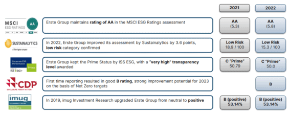 ESG rating podle jednotlivých agentur