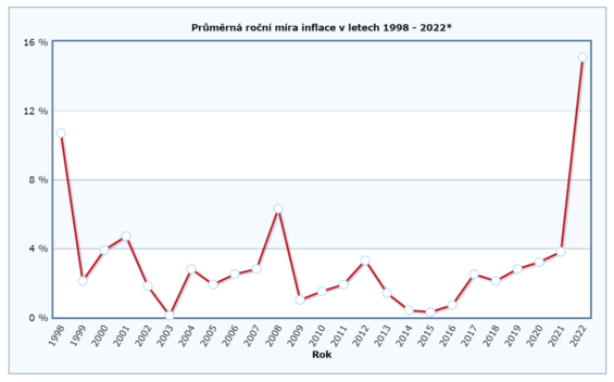 Vývoj inflace v České republice za posledních 20 let