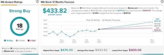 Hodnocení analytiků a predikce cenového vývoje pro společnost Mastercard