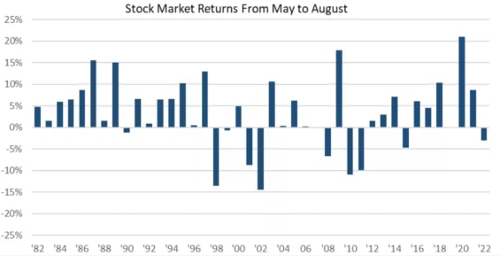 Graf znázorňuje, že v létě mezi květnem a srpnem byl celkový výnos indexu S&P 500 kladný 30 z posledních 40 let. Průměrný výnos v těchto obdobích přitom činil 3,2 %