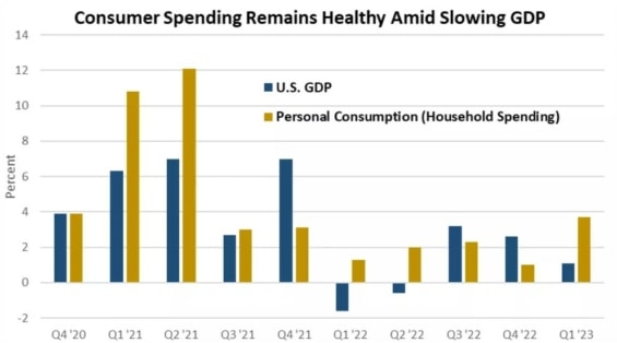 Graf ukazuje, jak výdaje domácností v prvním čtvrtletí roku 2023 zrychlily a poskytly tak podporu celkovému růstu americké ekonomiky, který oproti předchozím dvěma čtvrtletím zpomalil