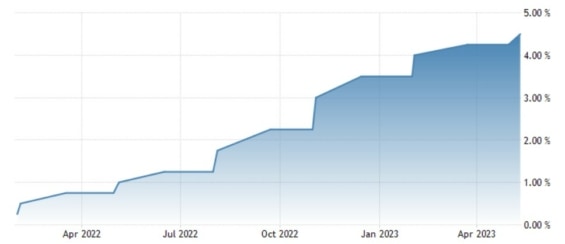 Vývoj základní úrokové sazby BoE za posledních 12 měsíců