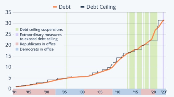 Vývoj výše zadlužení a dluhového stropu USA v bilionech dolarů od roku 1981