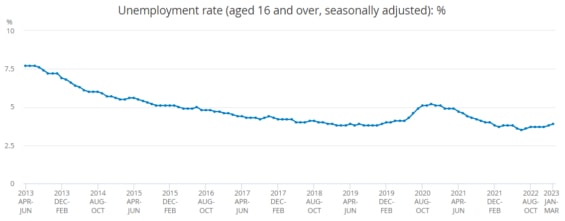Vývoj míry nezaměstnanosti ve Spojeném království za posledních 10 let