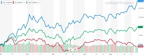 Tento graf ukazuje, že technologický Nasdaq (modrá) letos výrazně překonává indexy S&P 500 (zelená) a Dow Jones (červená)