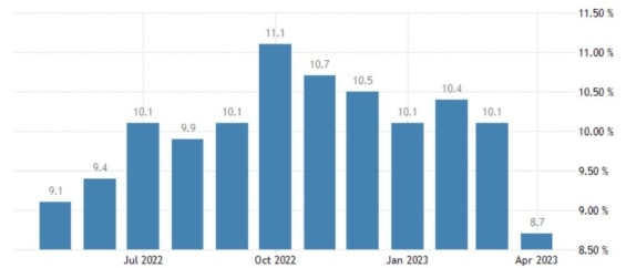 Vývoj inflace ve Spojeném království za poslední rok
