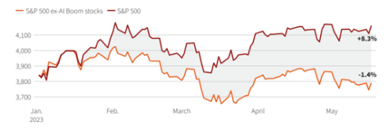 S&P 500 bez AI akcií oranžově, neupravená podoba červeně