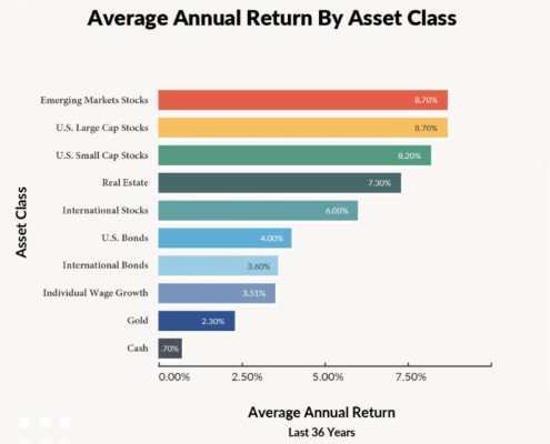 Průměrná roční návratnost vybraných tříd aktiv v letech 1985 – 2020