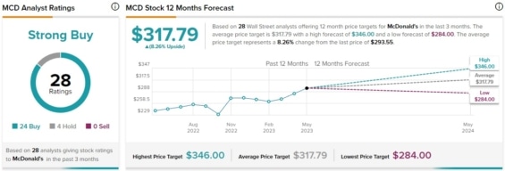 Hodnocení analytiků a predikce cenového vývoje pro společnost McDonalds