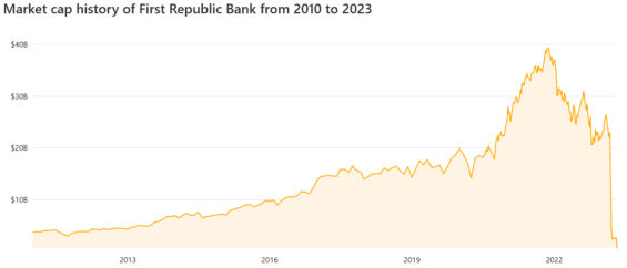Vývoj burzovní kapitalizace First Republic Bank